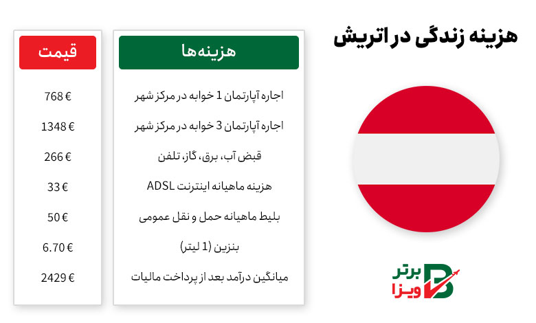 هزینه زندگی در اتریش