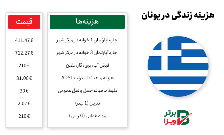 هزینه زندگی در یونان