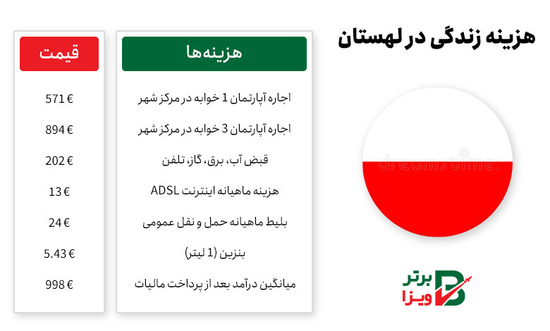 هزینه زندگی در لهستان