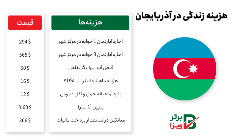 هزینه زندگی در آذربایجان