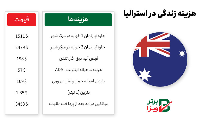هزینه زندگی در استرالیا