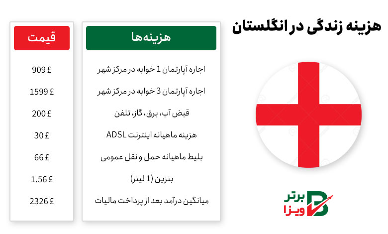 هزینه زندگی در انگلستان