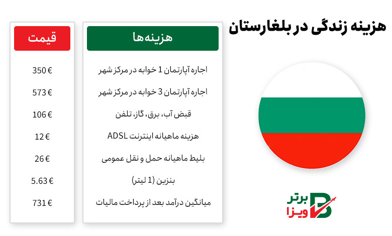 هزینه‌های زندگی در بلغارستان