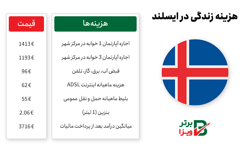 هزینه زندگی در ایسلند