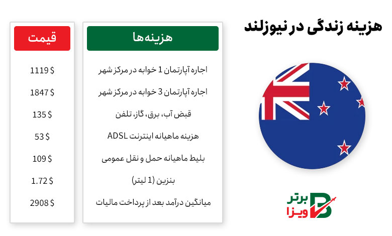 هزینه زندگی در نیوزلند