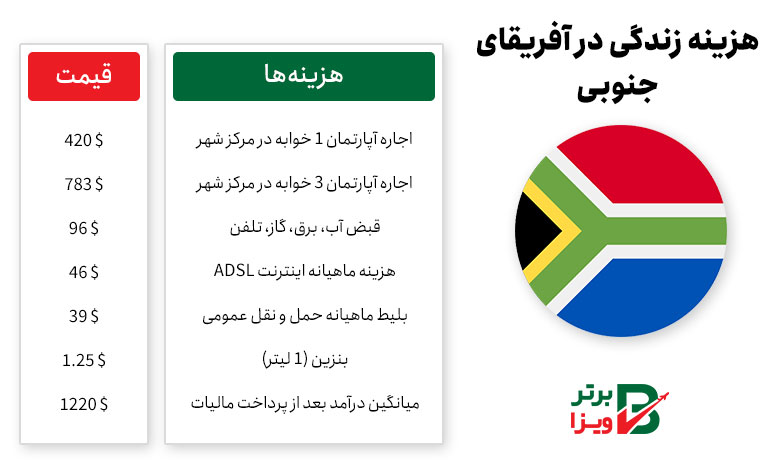 هزینه زندگی در آفریقای جنوبی