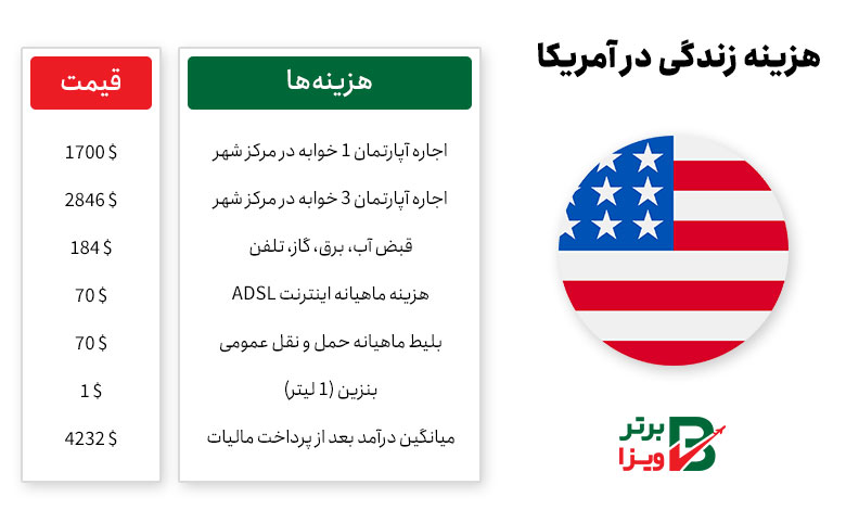 هزینه زندگی در آمریکا