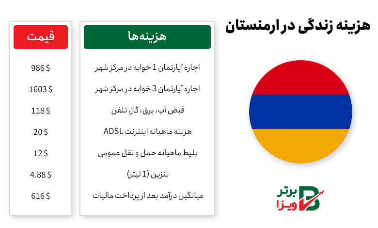 هزینه زندگی در ارمنستان