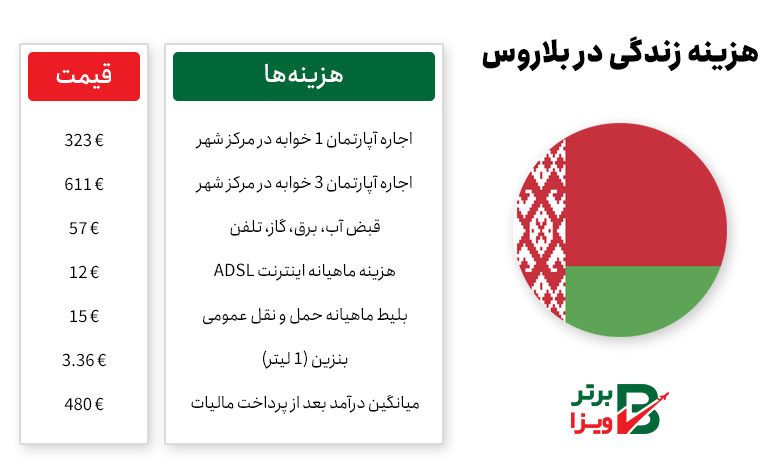 هزینه زندگی در بلاروس