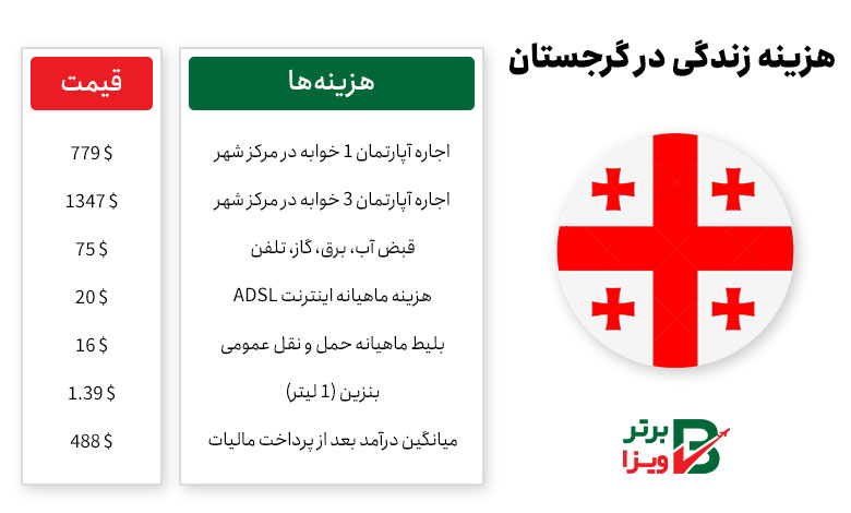 هزینه زندگی در گرجستان