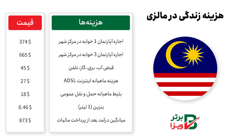 هزینه زندگی در مالزی
