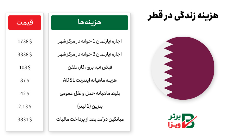 هزینه زندگی در قطر