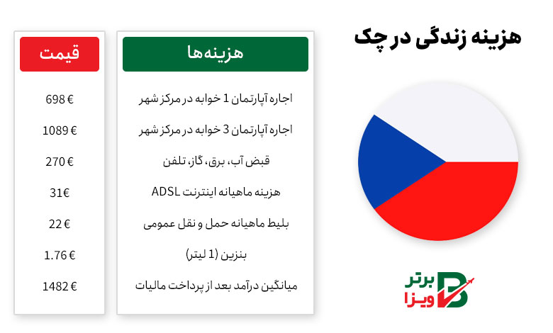 هزینه‌های زندگی در جمهوری چک
