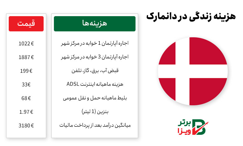 هزینه‌های زندگی در دانمارک