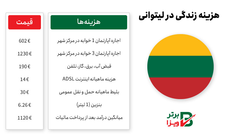 هزینه‌های زندگی در لیتوانی