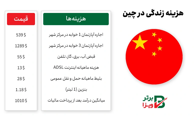 هزینه زندگی در چین