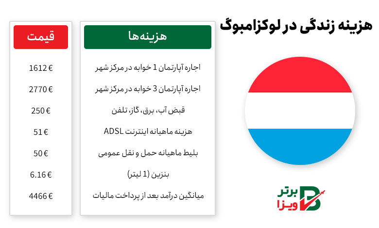هزینه زندگی در لوکزامبورگ