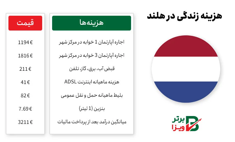 هزینه زندگی در هلند