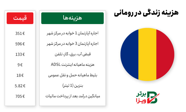 هزینه زندگی در رومانی