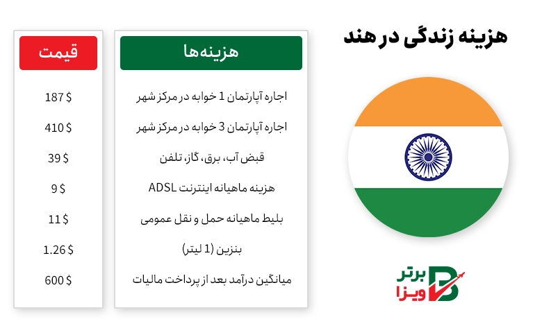 هزینه زندگی در هند