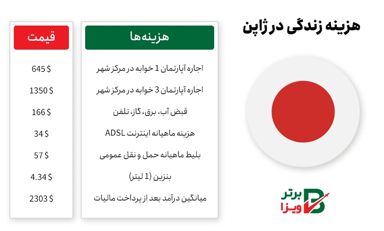 هزینه زندگی در ژاپن