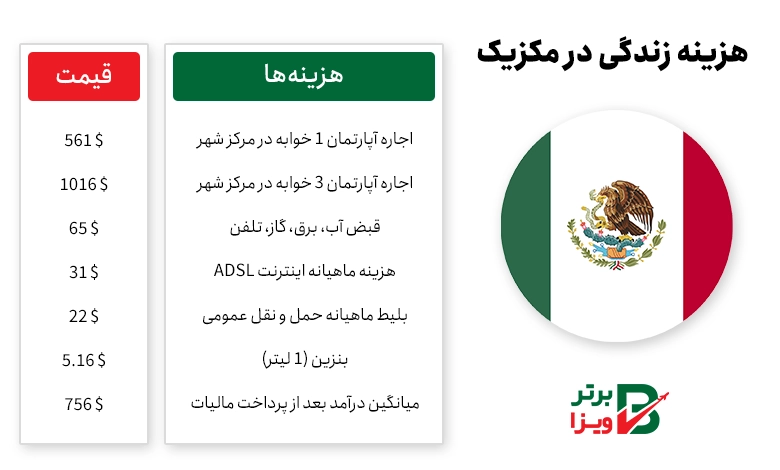 هزینه زندگی در مکزیک