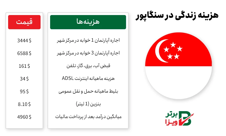 هزینه زندگی در سنگاپور