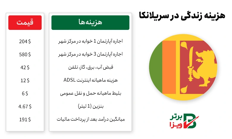 هزینه زندگی در سریلانکا