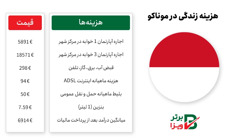هزینه زندگی در موناکو