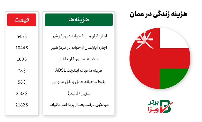 هزینه زندگی در عمان
