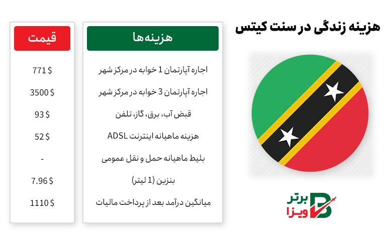 هزینه زندگی در سنت کیتس و نویس