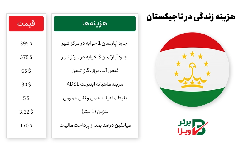 هزینه زندگی در تاجیکستان